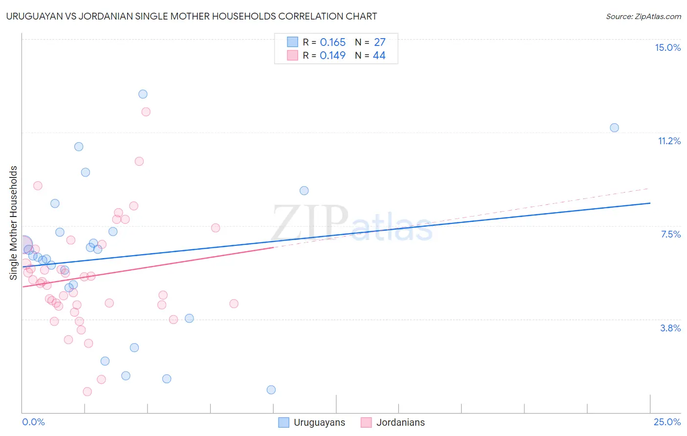 Uruguayan vs Jordanian Single Mother Households