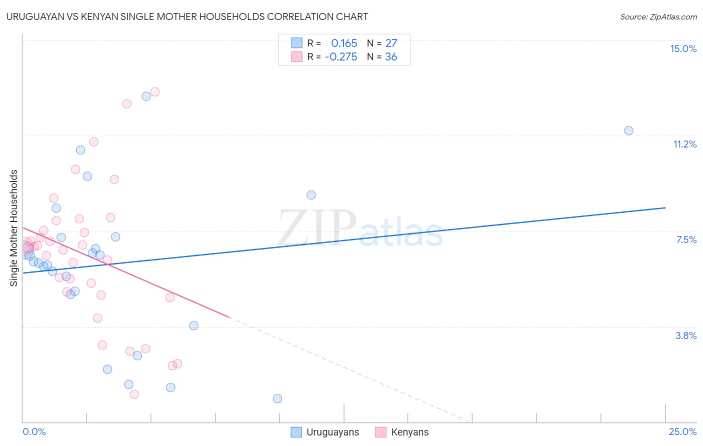 Uruguayan vs Kenyan Single Mother Households