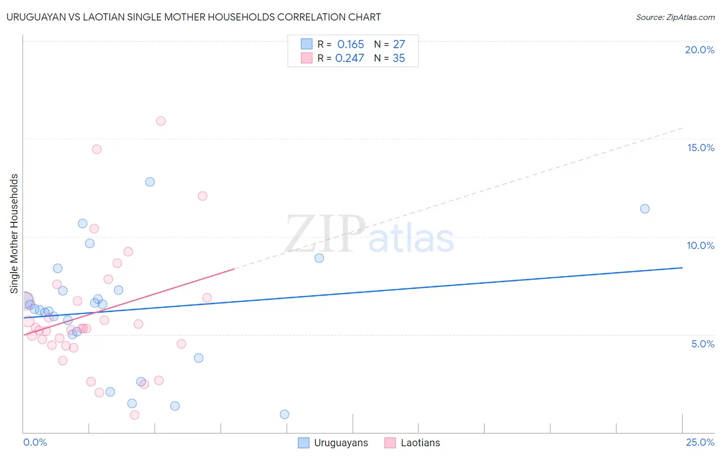 Uruguayan vs Laotian Single Mother Households