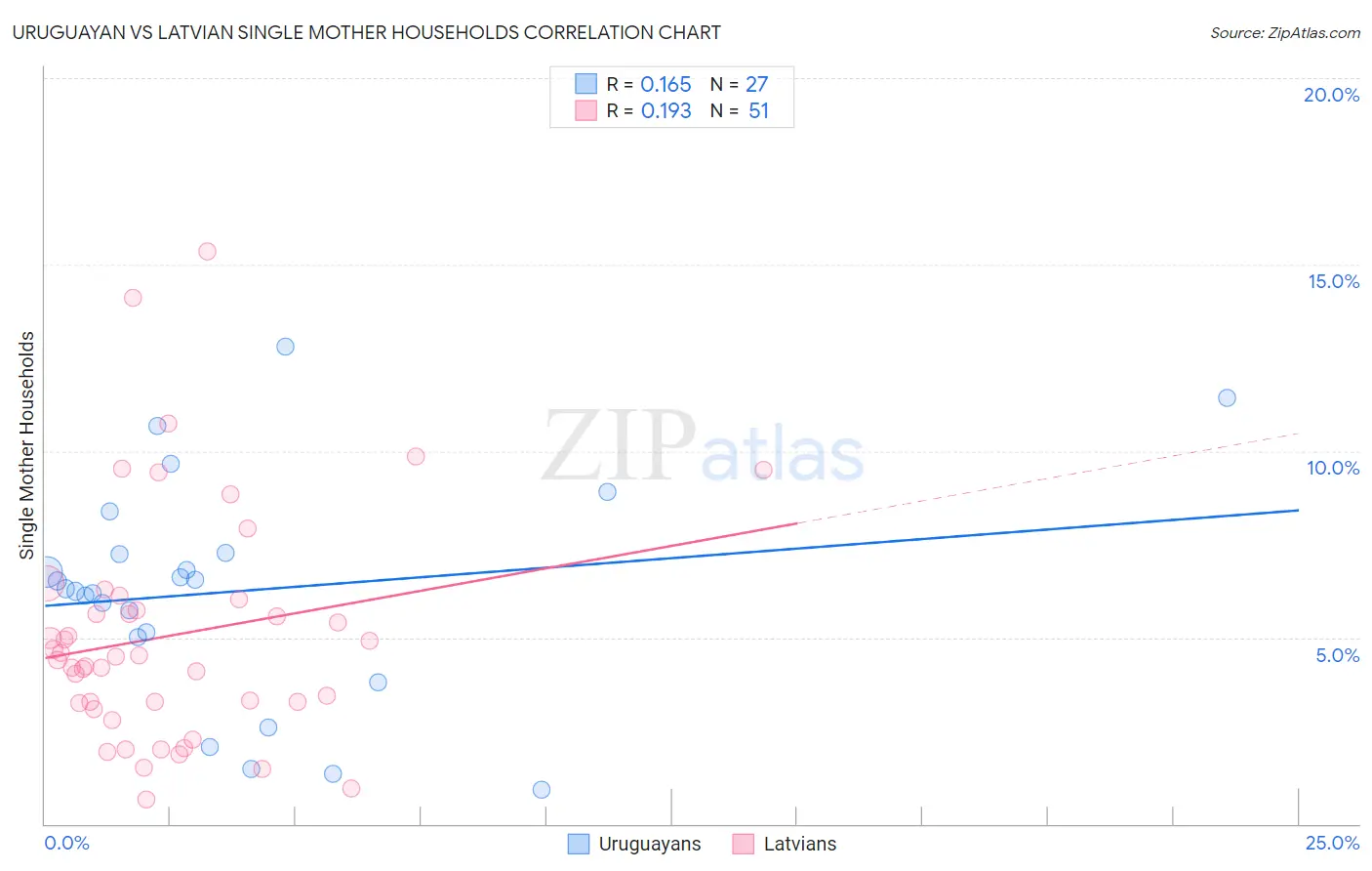 Uruguayan vs Latvian Single Mother Households