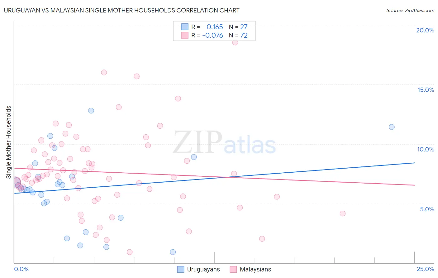 Uruguayan vs Malaysian Single Mother Households