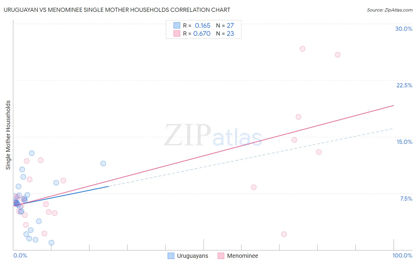Uruguayan vs Menominee Single Mother Households