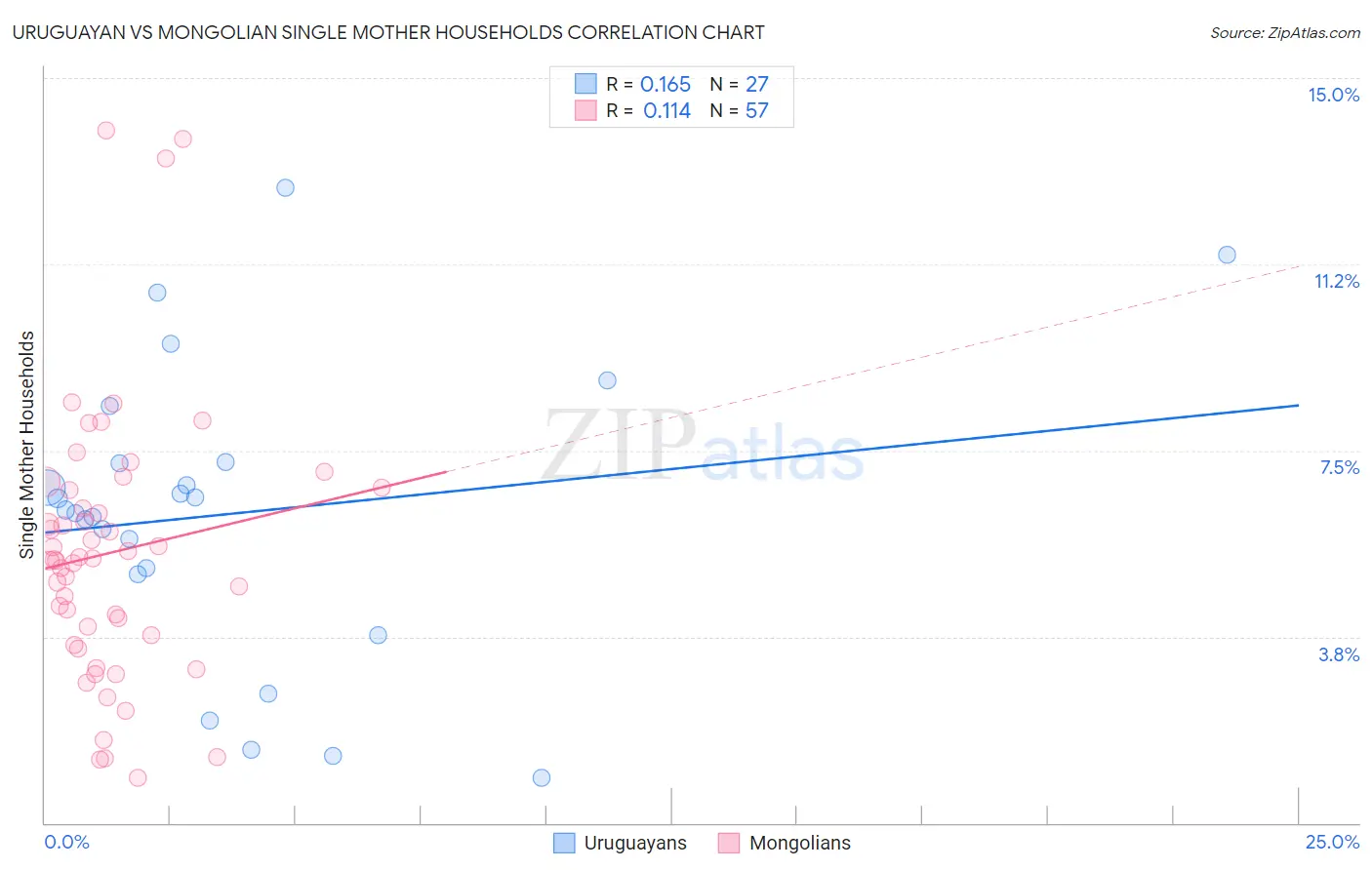 Uruguayan vs Mongolian Single Mother Households