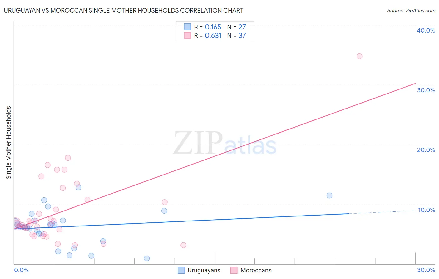 Uruguayan vs Moroccan Single Mother Households