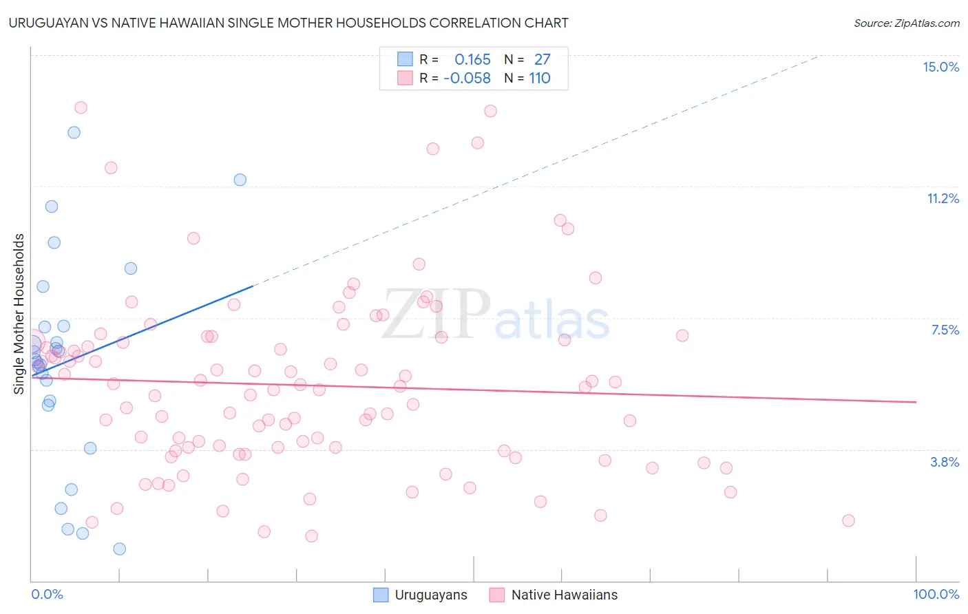 Uruguayan vs Native Hawaiian Single Mother Households