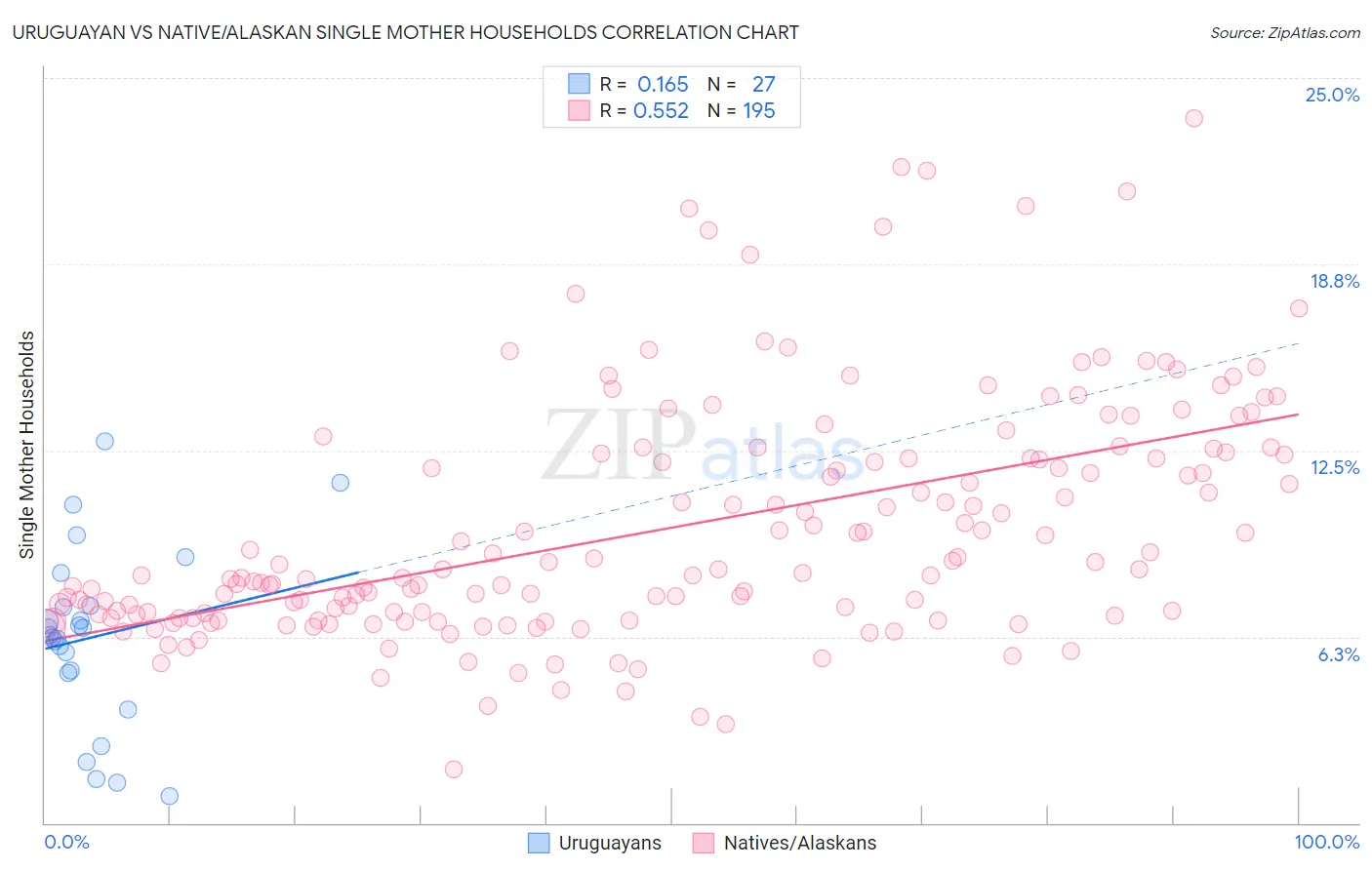 Uruguayan vs Native/Alaskan Single Mother Households