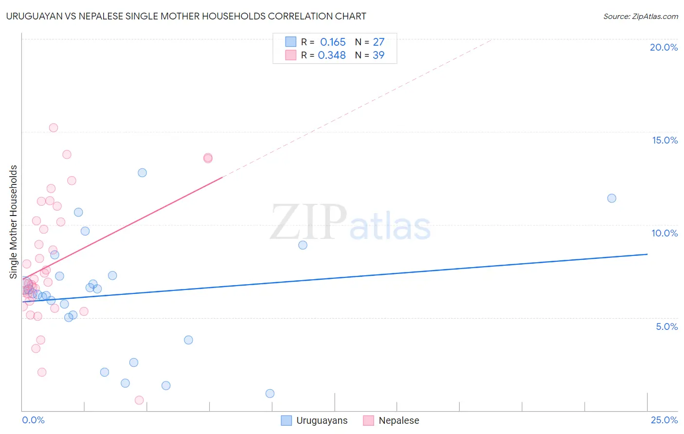 Uruguayan vs Nepalese Single Mother Households