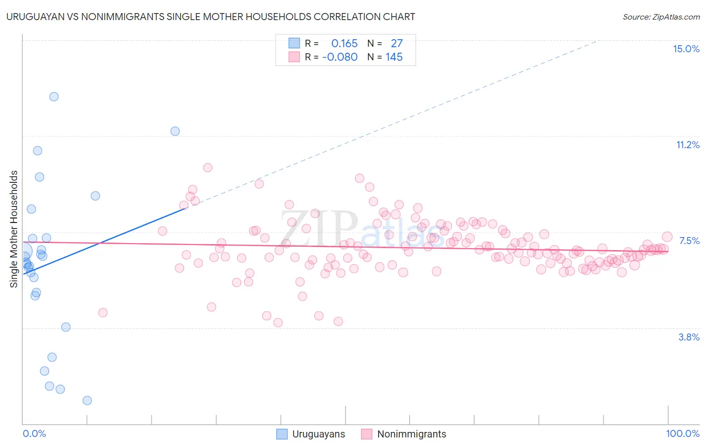 Uruguayan vs Nonimmigrants Single Mother Households