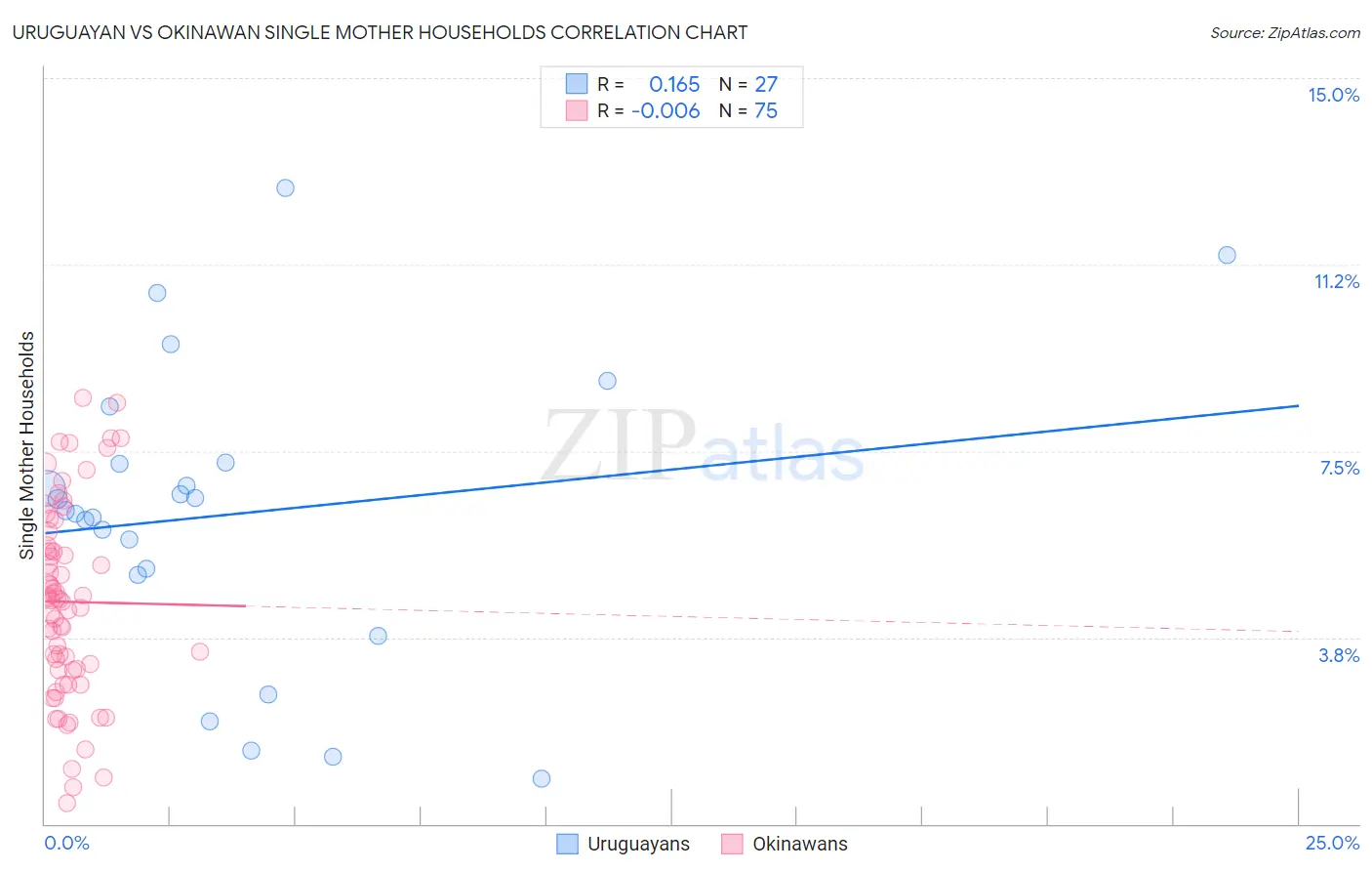 Uruguayan vs Okinawan Single Mother Households