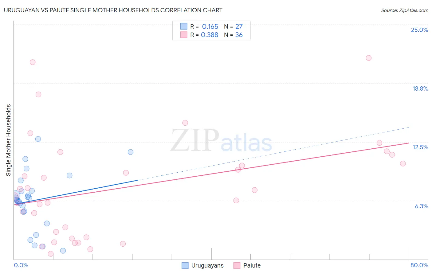 Uruguayan vs Paiute Single Mother Households