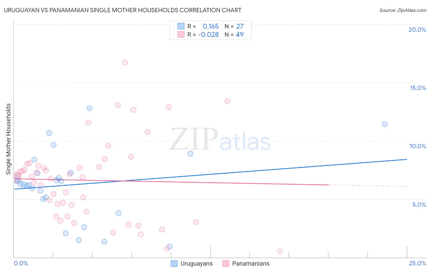 Uruguayan vs Panamanian Single Mother Households