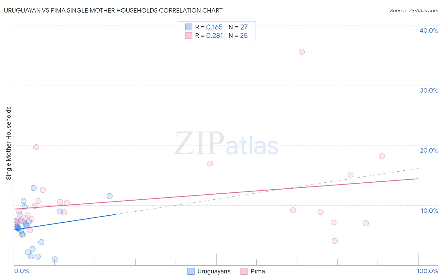 Uruguayan vs Pima Single Mother Households