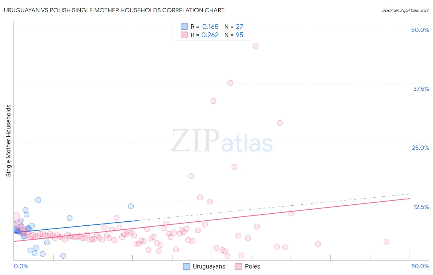 Uruguayan vs Polish Single Mother Households