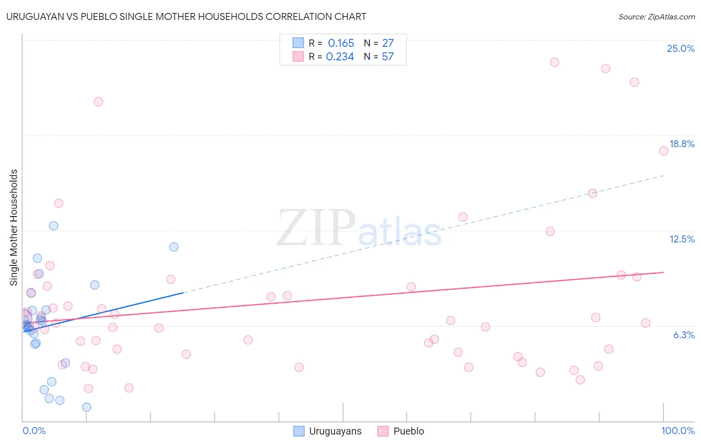 Uruguayan vs Pueblo Single Mother Households