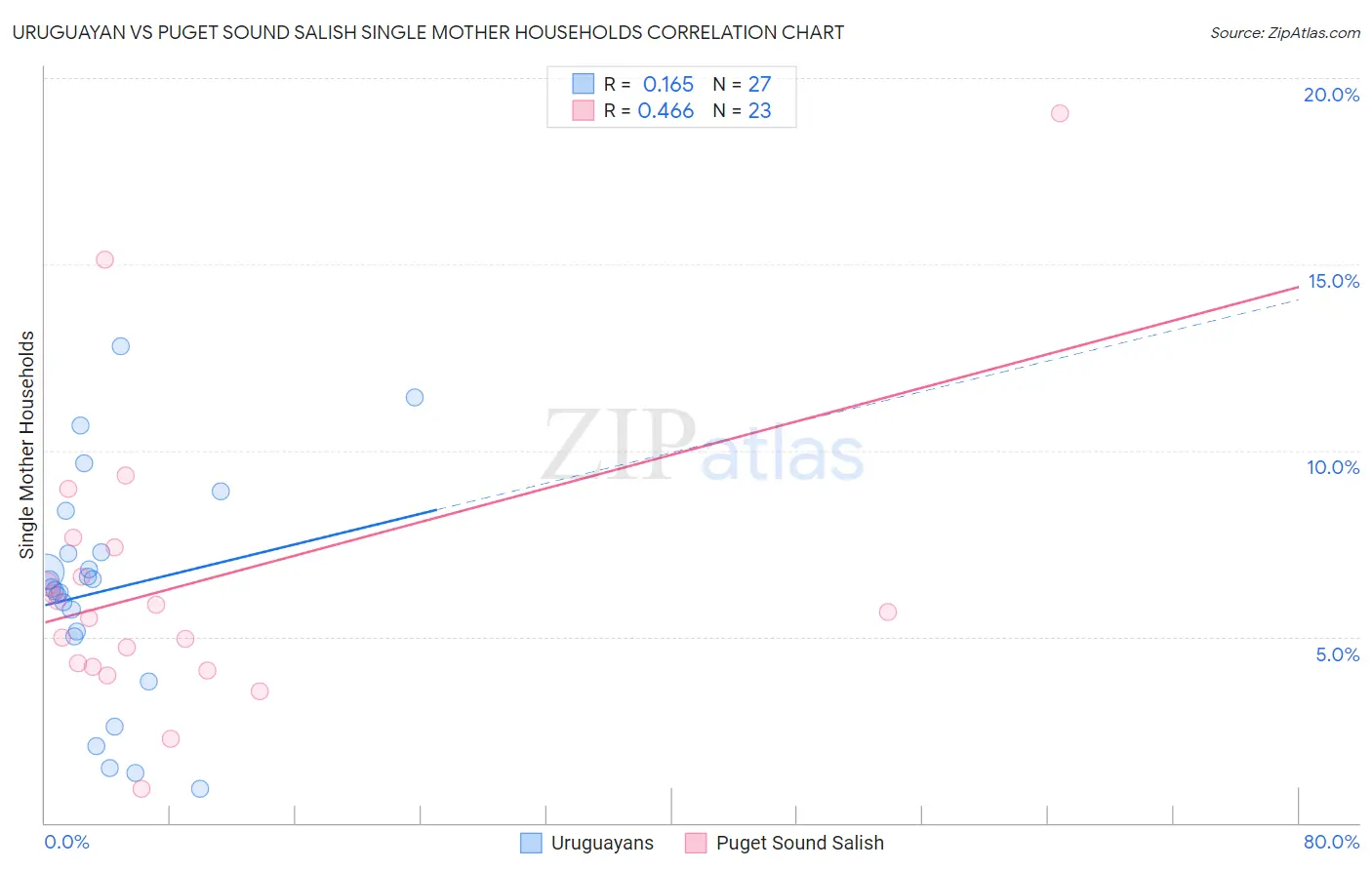 Uruguayan vs Puget Sound Salish Single Mother Households
