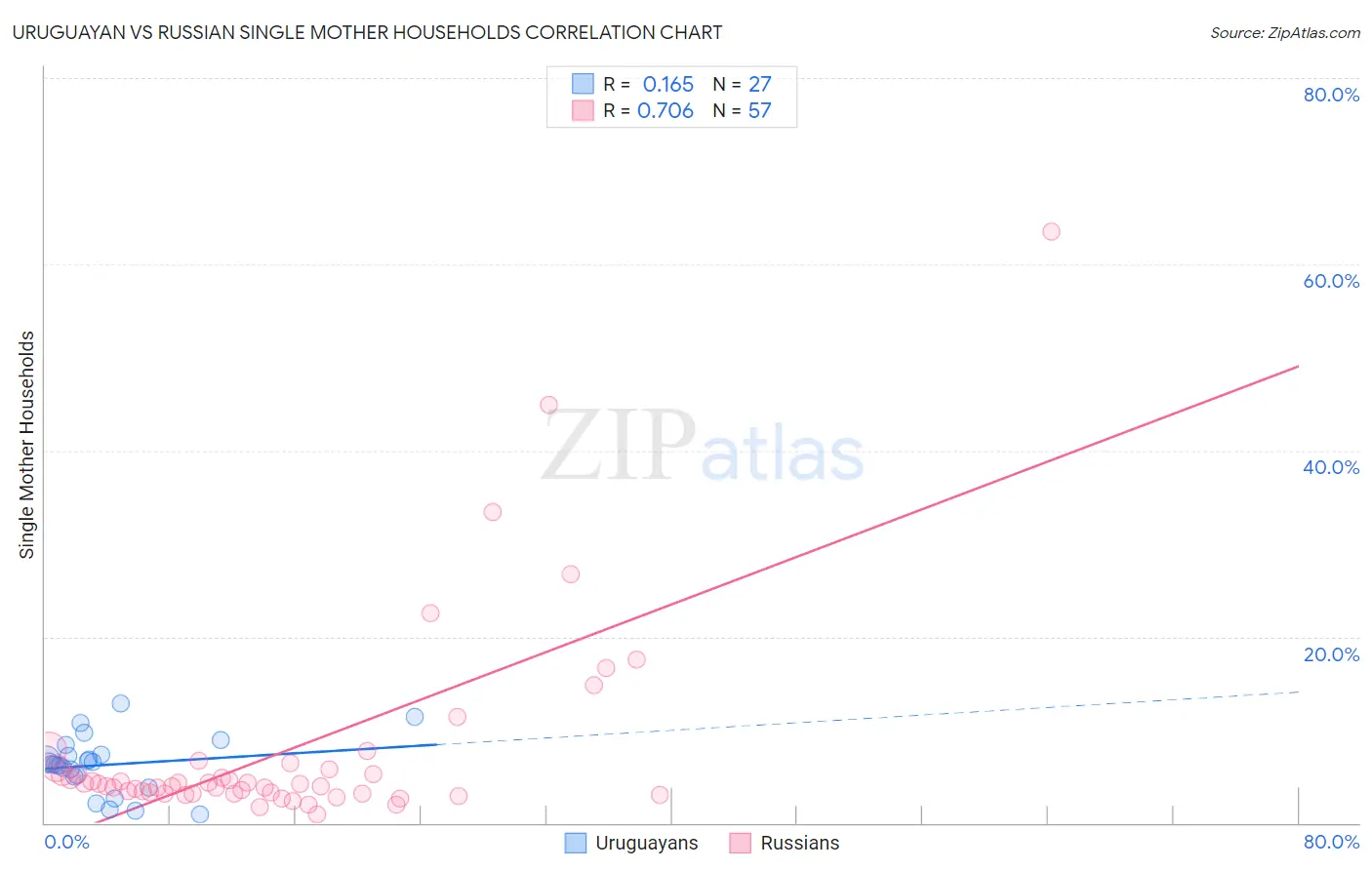 Uruguayan vs Russian Single Mother Households