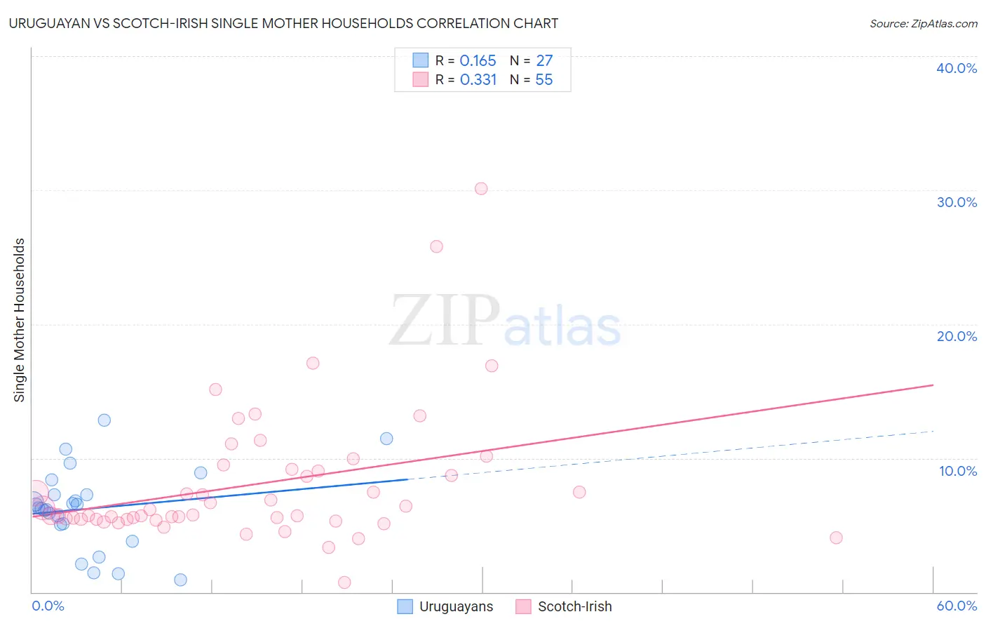 Uruguayan vs Scotch-Irish Single Mother Households