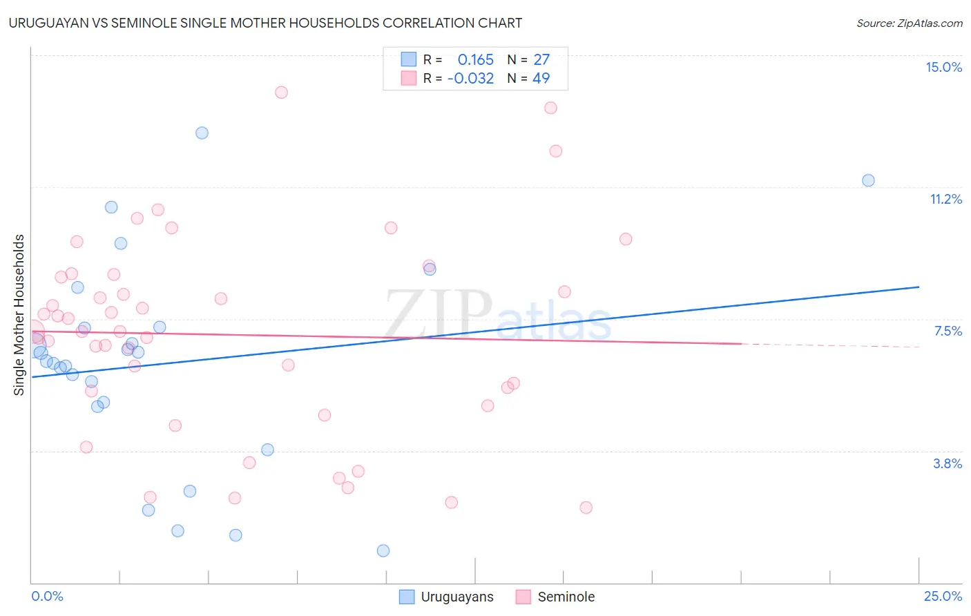 Uruguayan vs Seminole Single Mother Households