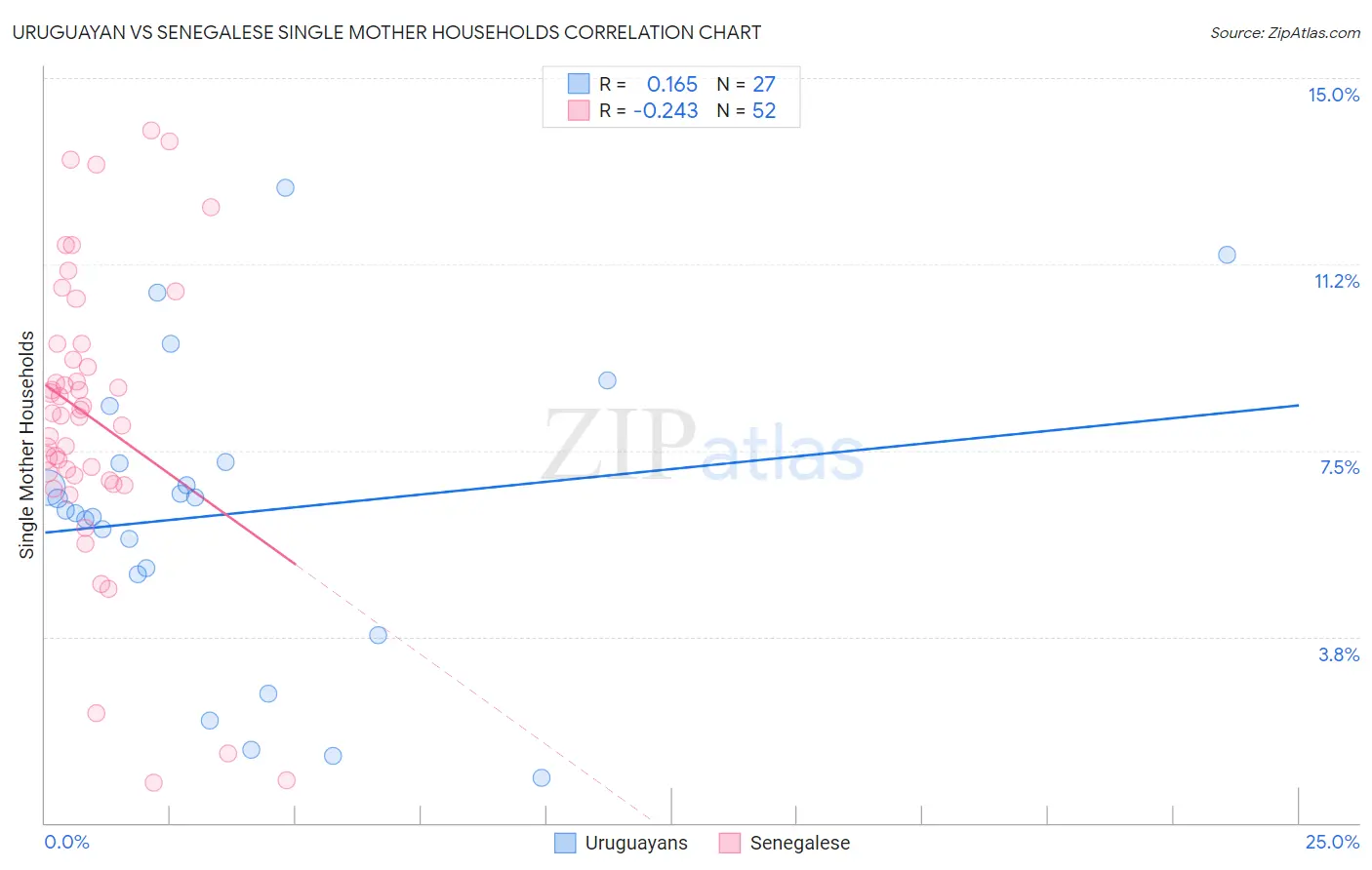 Uruguayan vs Senegalese Single Mother Households