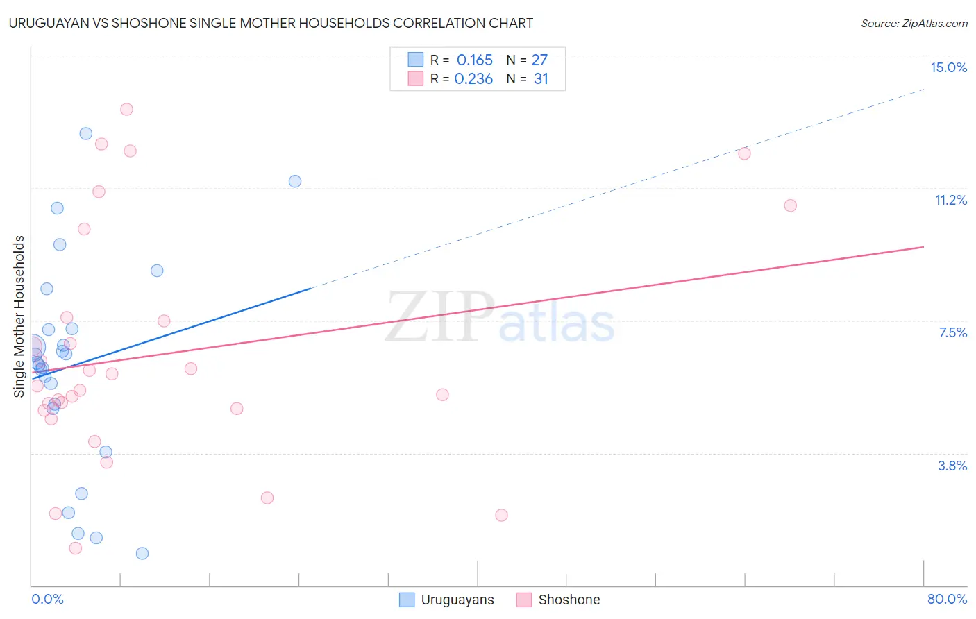 Uruguayan vs Shoshone Single Mother Households