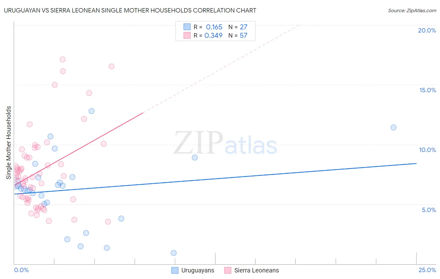 Uruguayan vs Sierra Leonean Single Mother Households