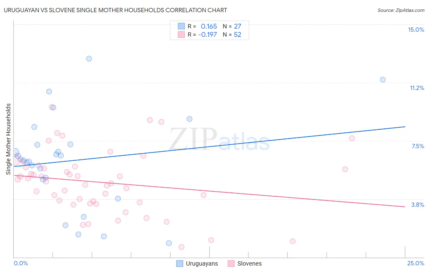 Uruguayan vs Slovene Single Mother Households