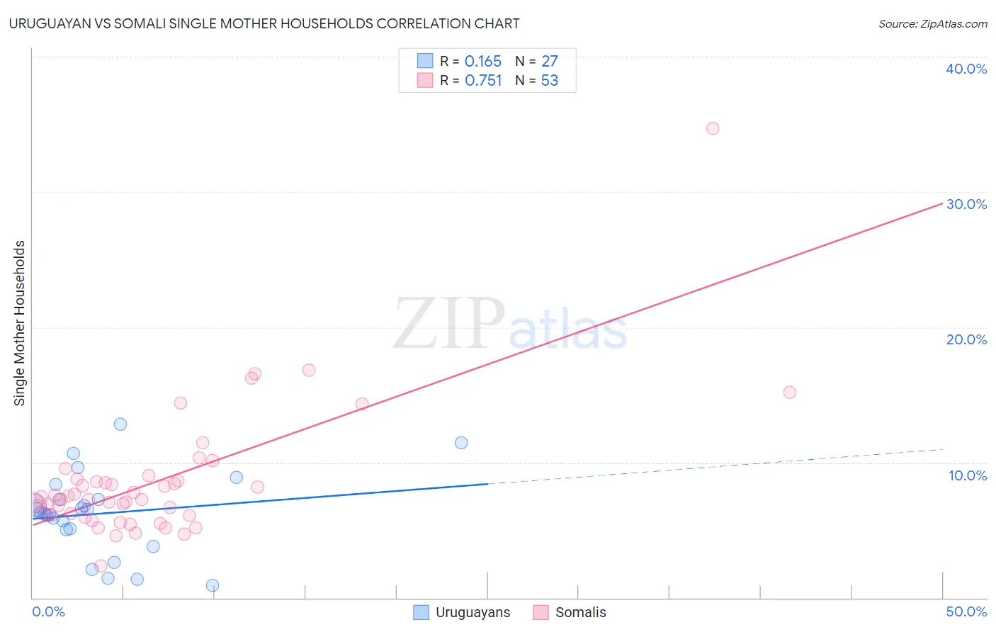 Uruguayan vs Somali Single Mother Households