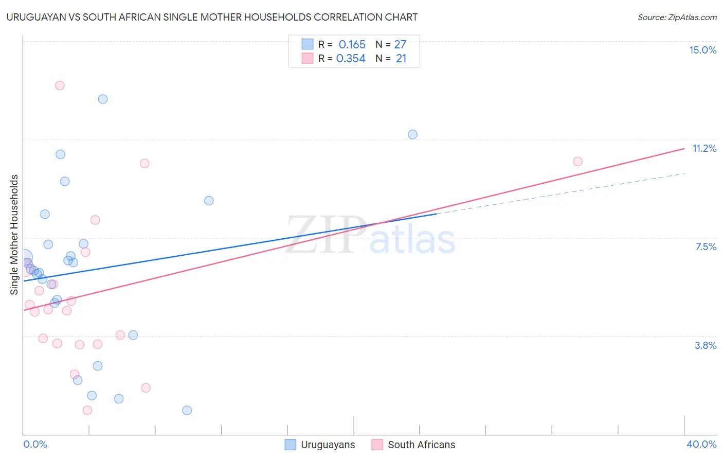 Uruguayan vs South African Single Mother Households