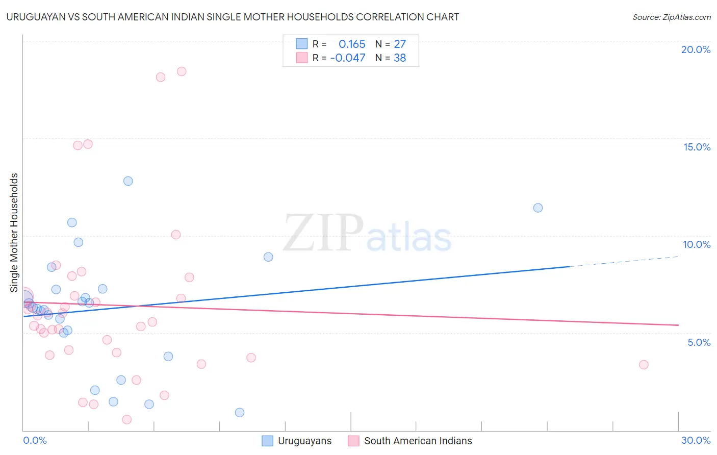 Uruguayan vs South American Indian Single Mother Households