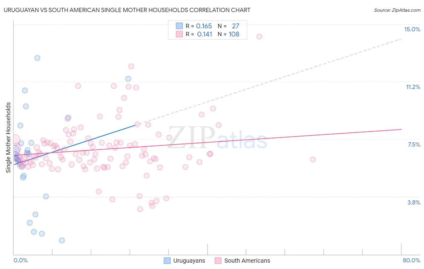 Uruguayan vs South American Single Mother Households