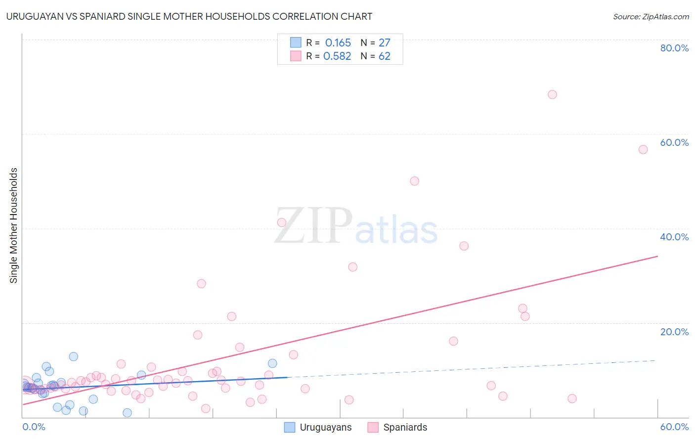 Uruguayan vs Spaniard Single Mother Households