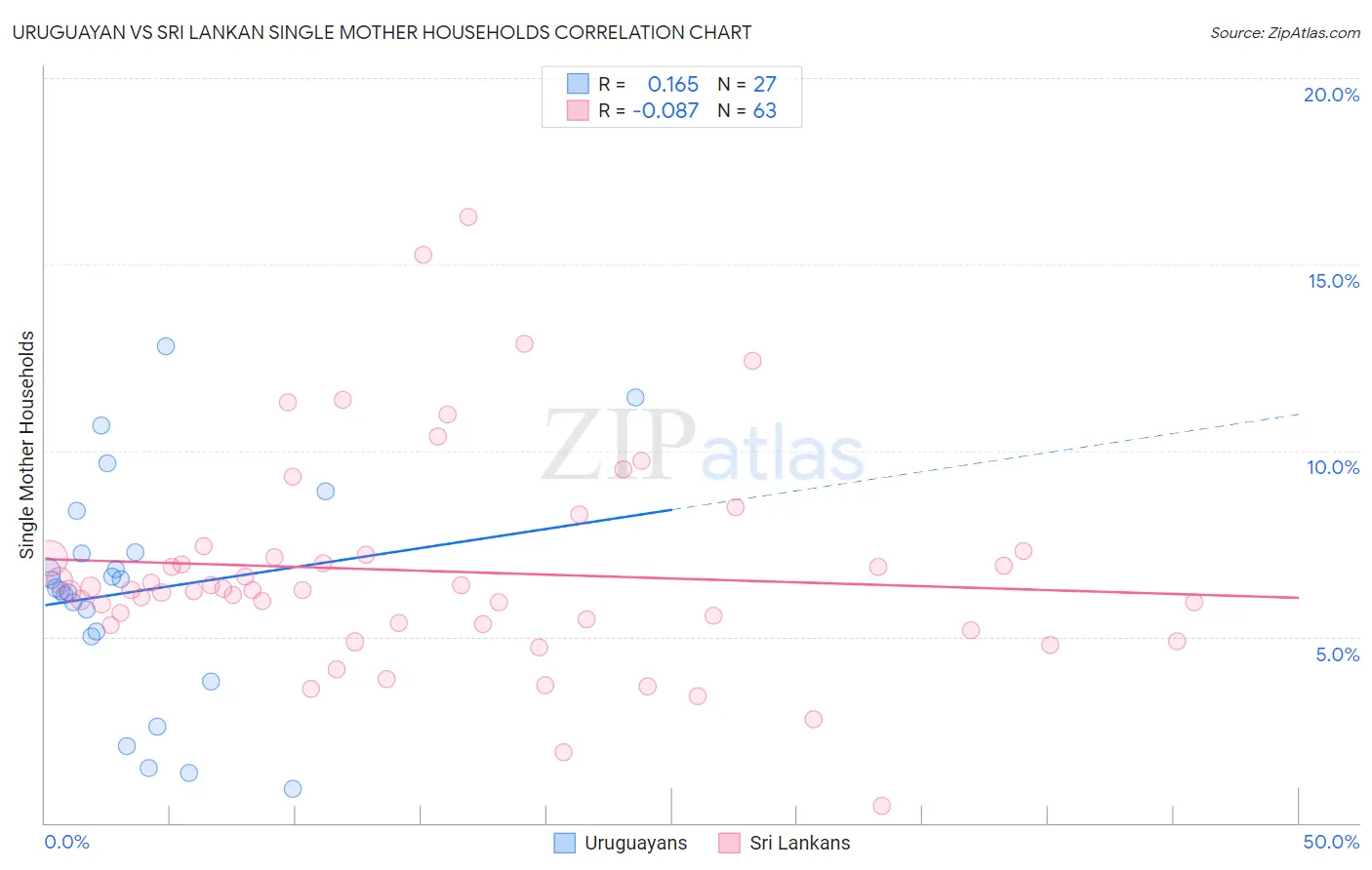 Uruguayan vs Sri Lankan Single Mother Households