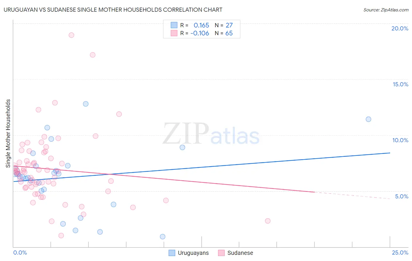 Uruguayan vs Sudanese Single Mother Households