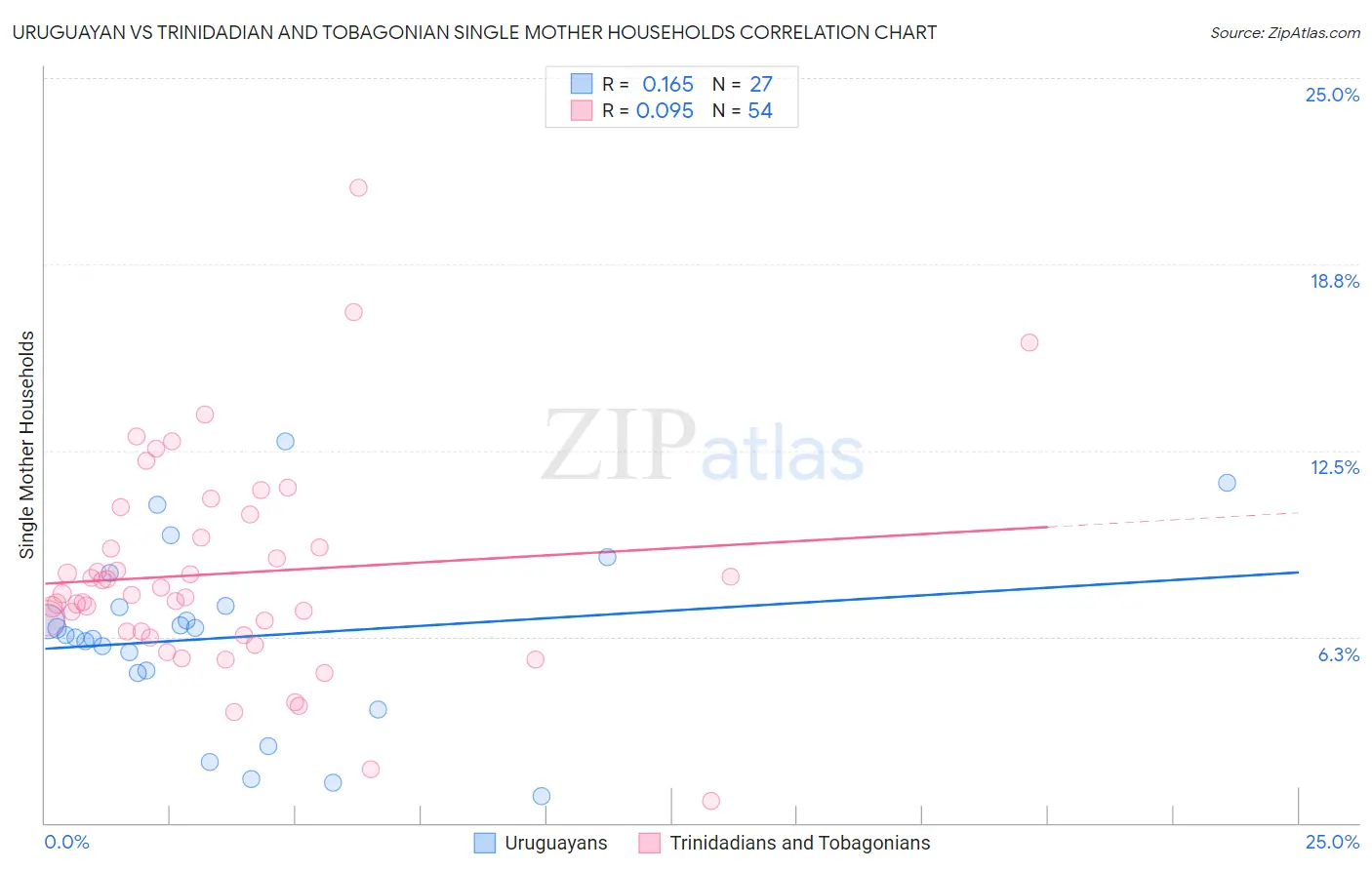 Uruguayan vs Trinidadian and Tobagonian Single Mother Households