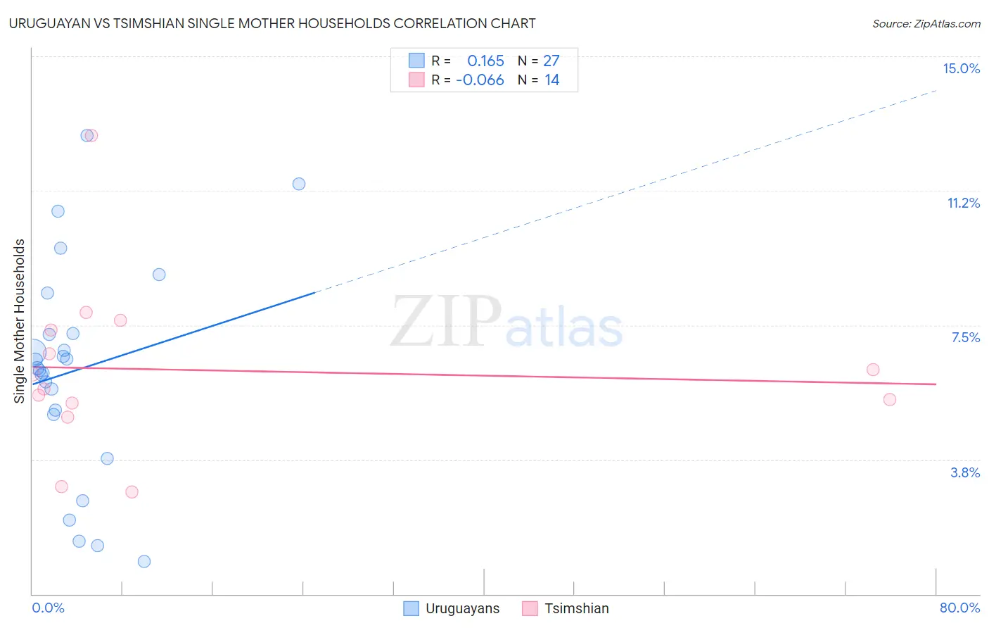 Uruguayan vs Tsimshian Single Mother Households