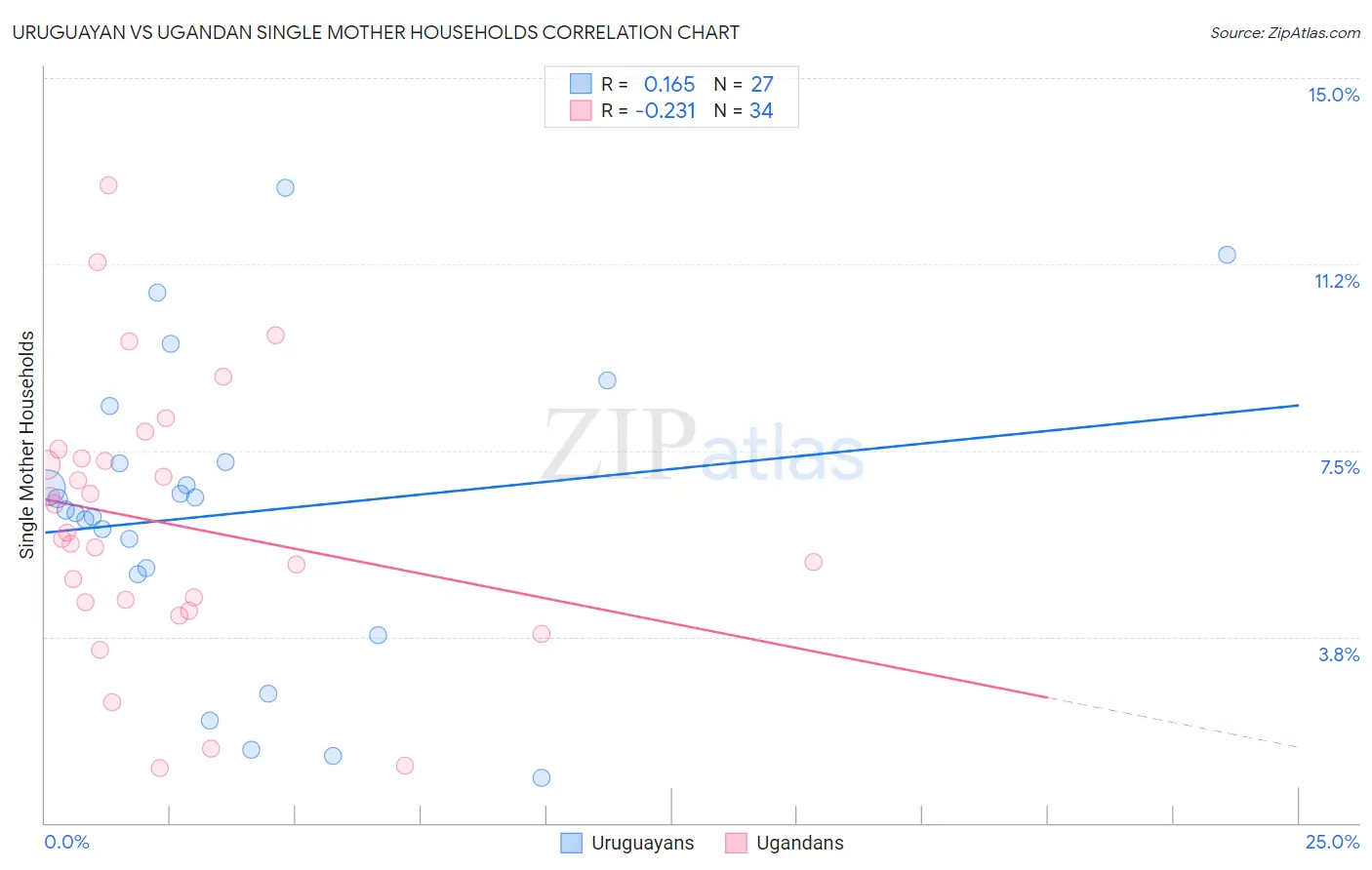 Uruguayan vs Ugandan Single Mother Households