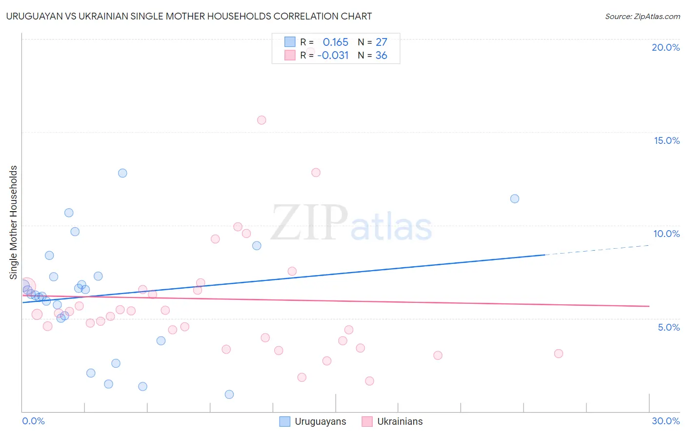 Uruguayan vs Ukrainian Single Mother Households