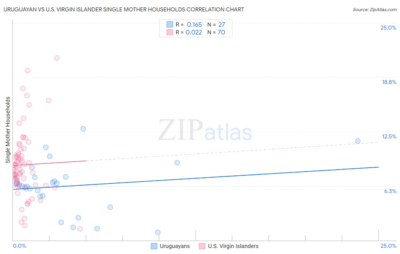 Uruguayan vs U.S. Virgin Islander Single Mother Households