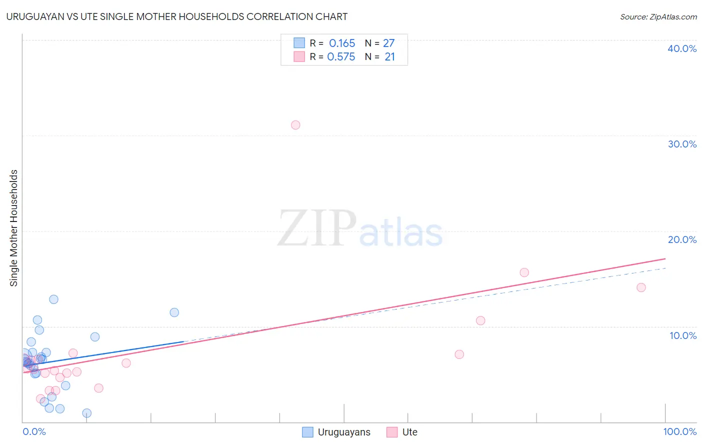 Uruguayan vs Ute Single Mother Households