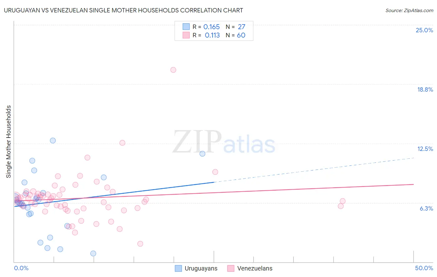 Uruguayan vs Venezuelan Single Mother Households