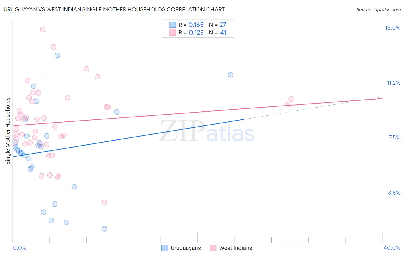 Uruguayan vs West Indian Single Mother Households