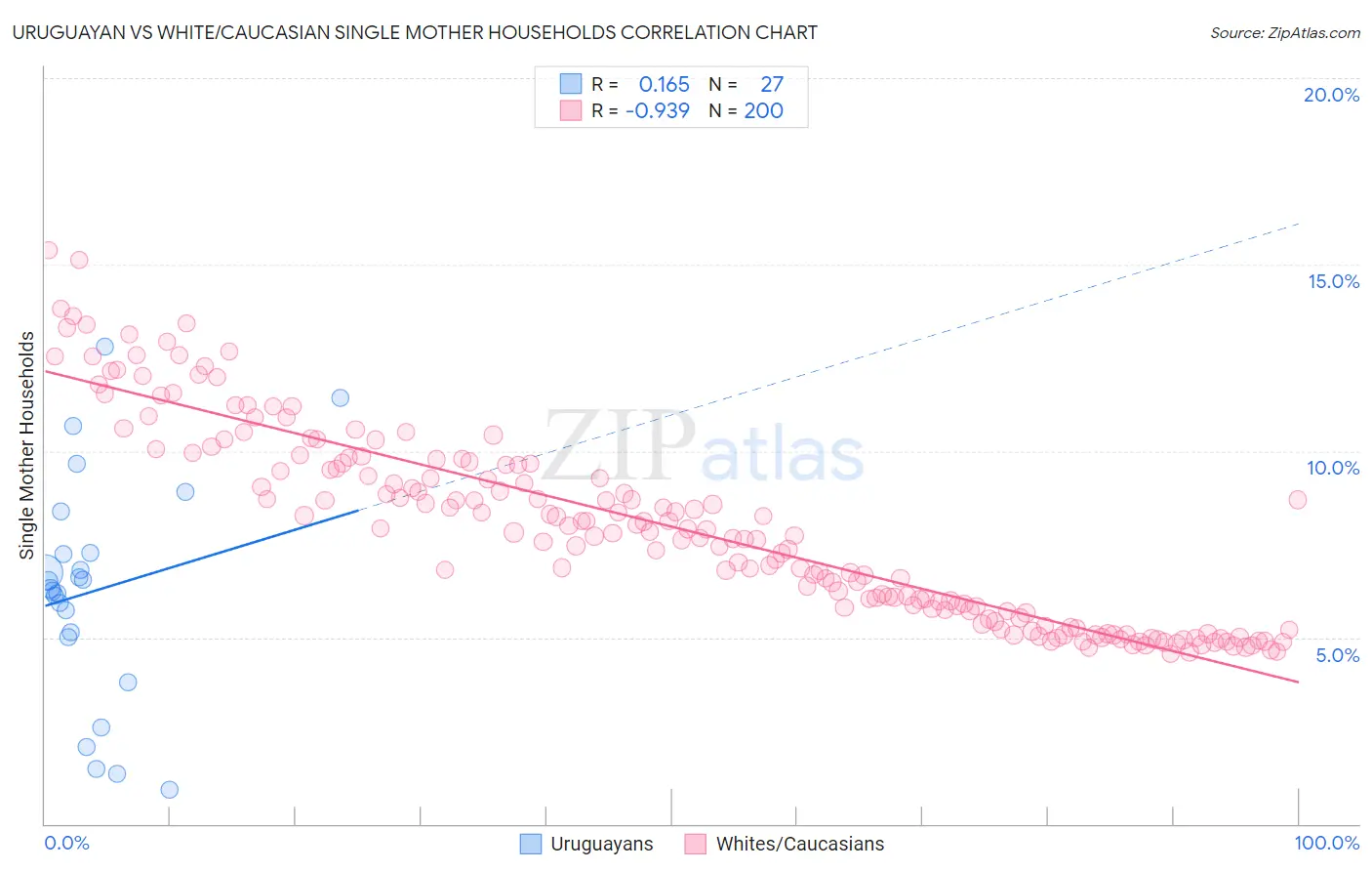 Uruguayan vs White/Caucasian Single Mother Households