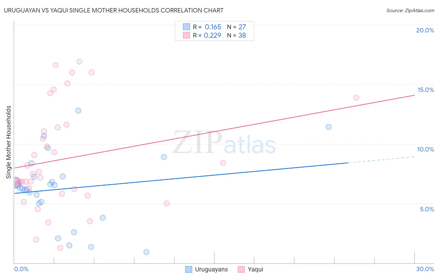 Uruguayan vs Yaqui Single Mother Households