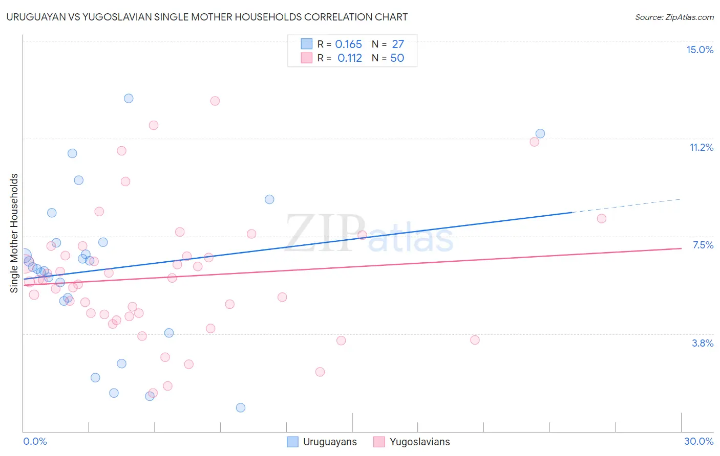 Uruguayan vs Yugoslavian Single Mother Households