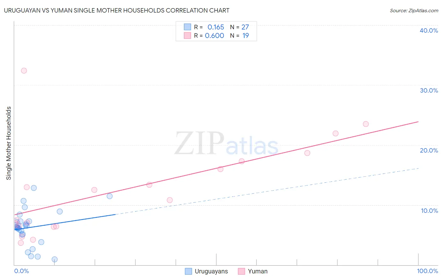 Uruguayan vs Yuman Single Mother Households