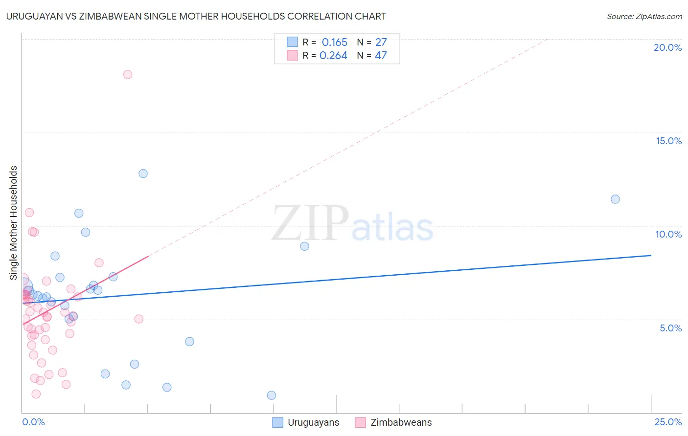 Uruguayan vs Zimbabwean Single Mother Households