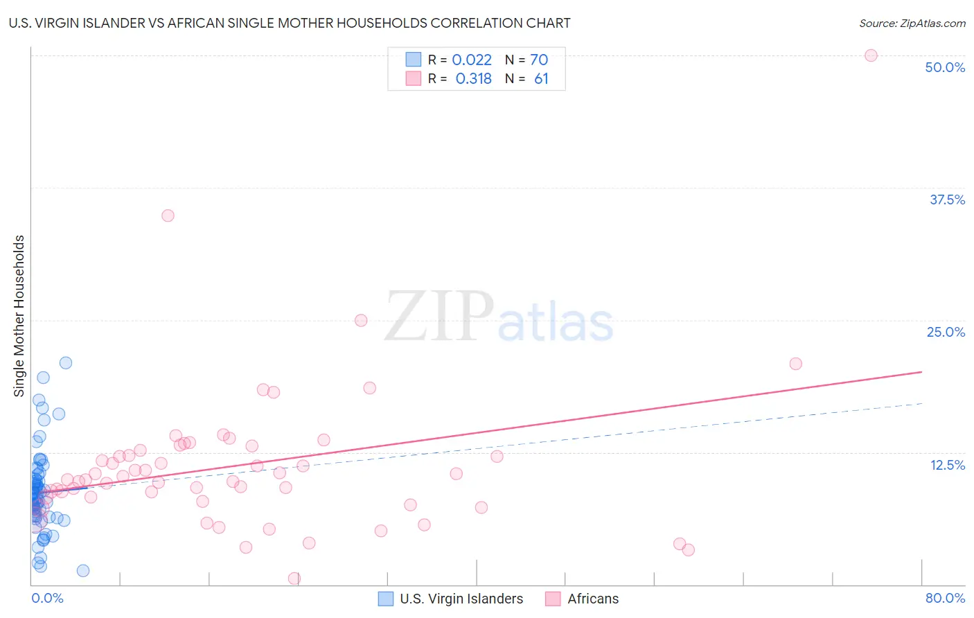 U.S. Virgin Islander vs African Single Mother Households