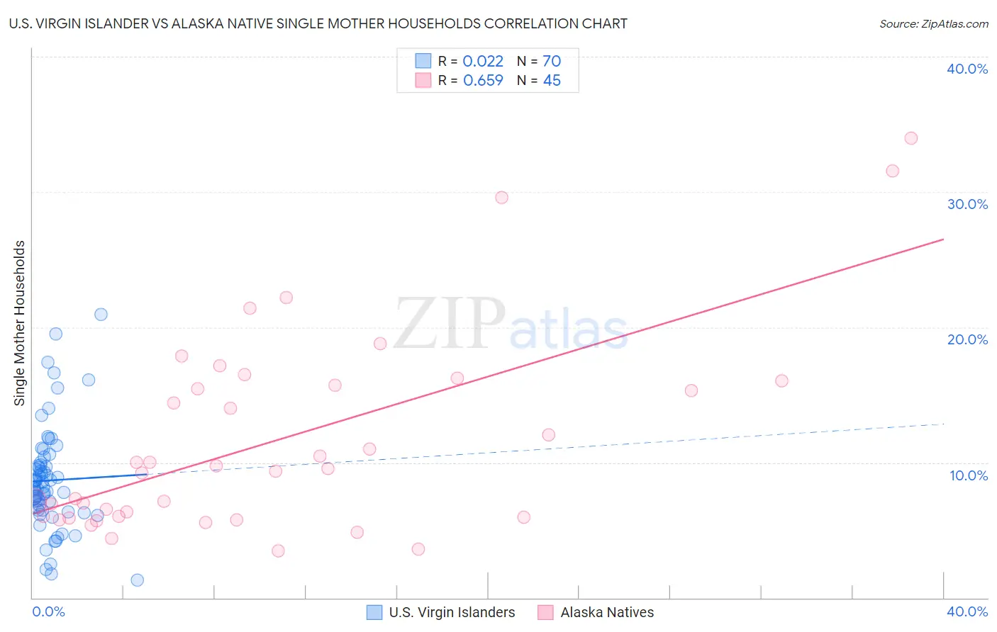U.S. Virgin Islander vs Alaska Native Single Mother Households