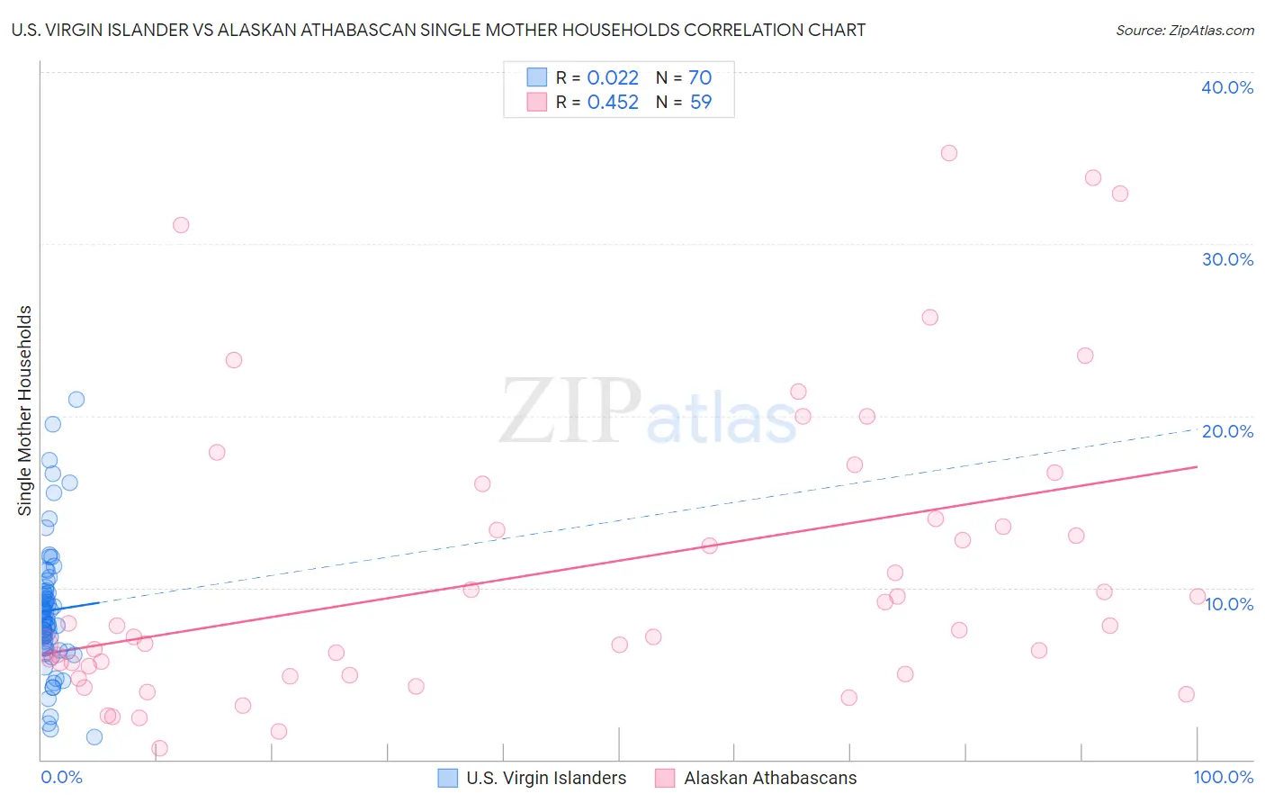 U.S. Virgin Islander vs Alaskan Athabascan Single Mother Households