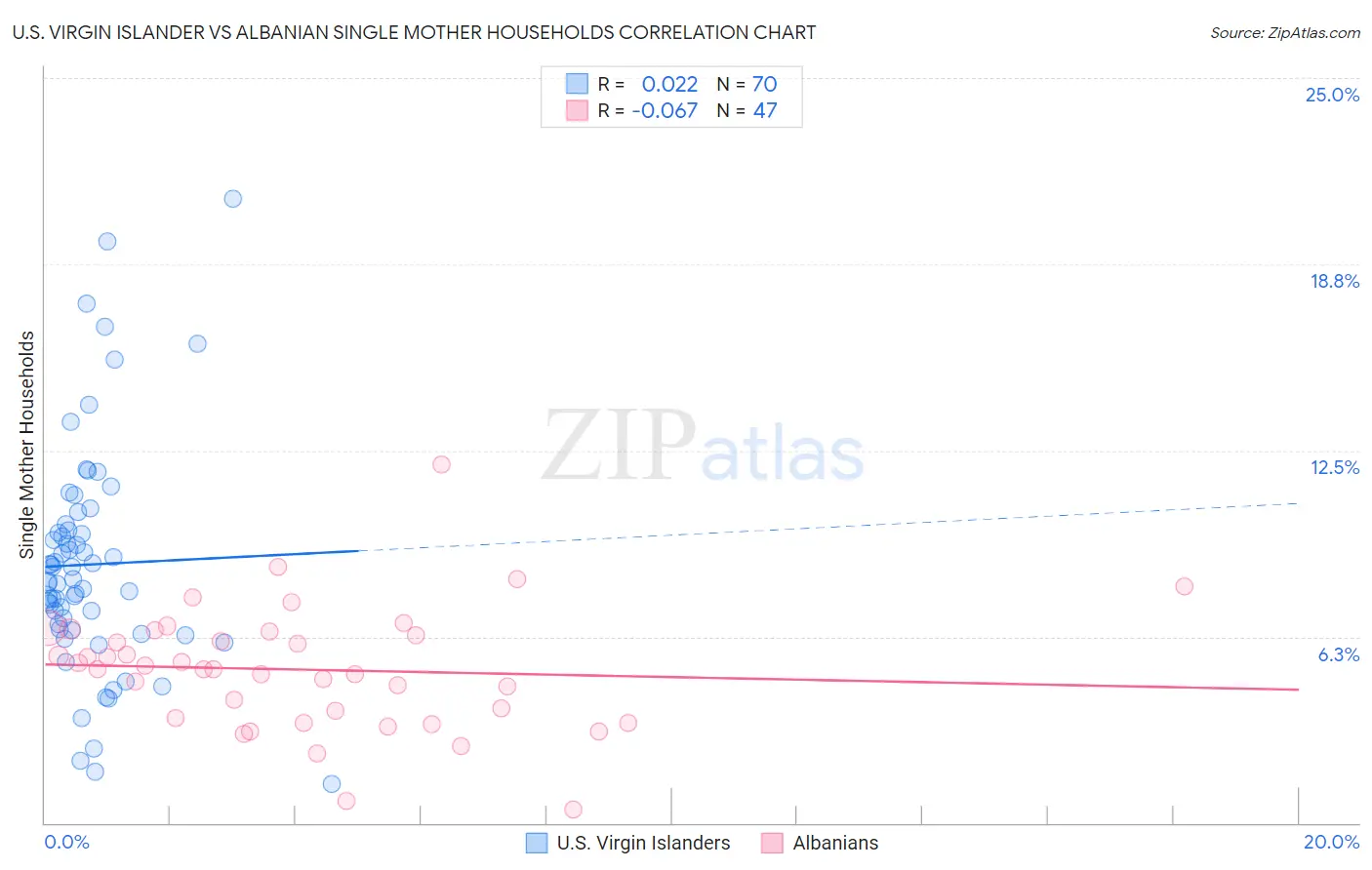 U.S. Virgin Islander vs Albanian Single Mother Households